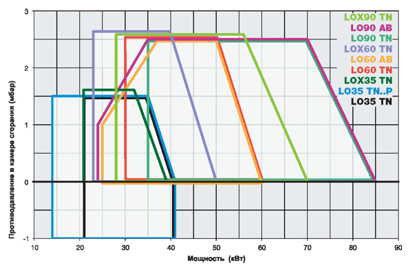 Схемы для Горелка дизельная CIB UNIGAS LO60 серии IDEA (30 - 60 кВт) | G-.TN.x.xx.A 