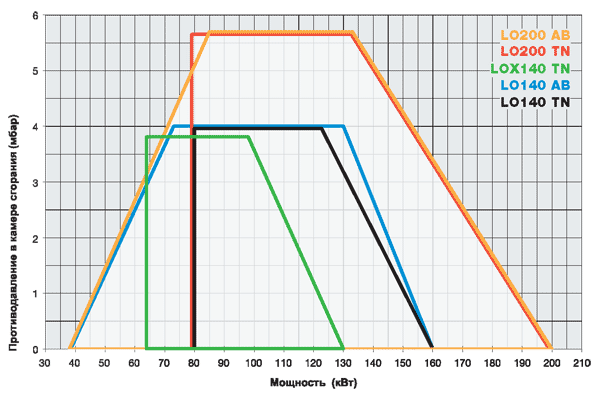 Схемы для Горелка дизельная CIB UNIGAS LO35 серии IDEA (14 - 41 кВт) | G-.TN.x.xx.A.P
