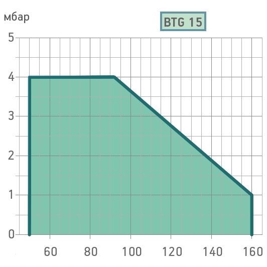 Схемы для Газовая горелка Baltur BTG 15, 17080010