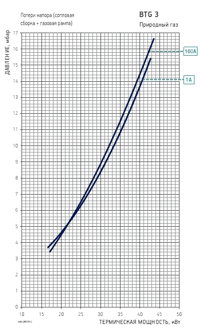 Схемы для Газовая горелка Baltur BTG 3, 17000010