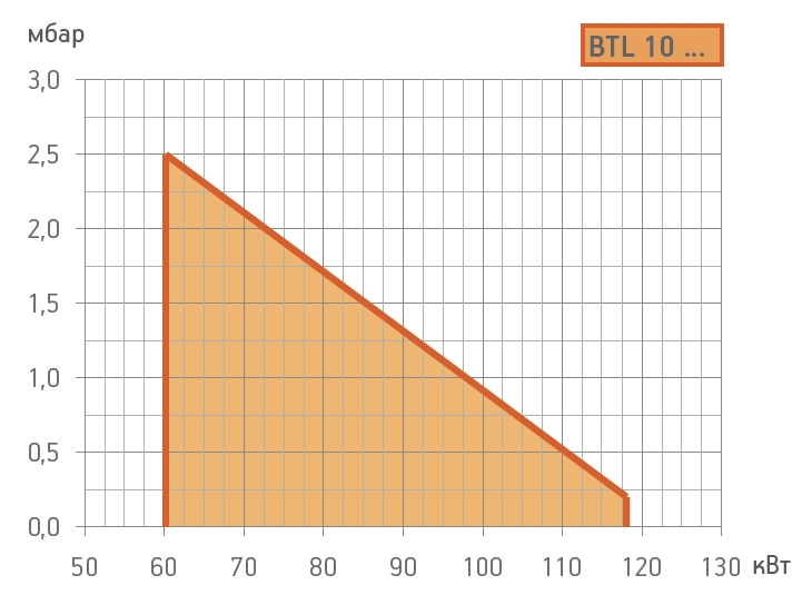 Схемы для Дизельная горелка Baltur BTL 10 H (Арт. 35530011)