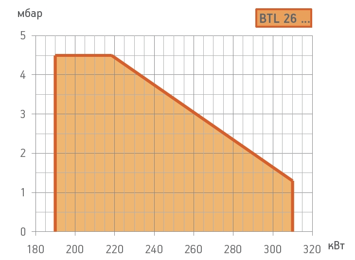 Схемы для Дизельная горелка Baltur BTL 26 P (Арт. 35660010)