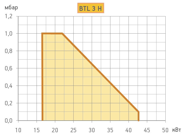 Схемы для Дизельная горелка Baltur BTL 3 H (Арт. 35450011)