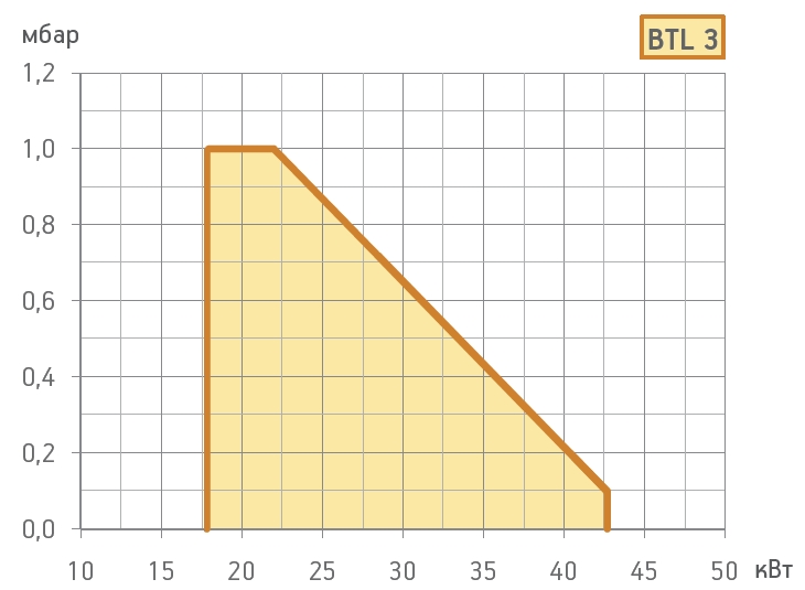 Схемы для Дизельная горелка Baltur BTL 3 L200 (Арт. 35450020)