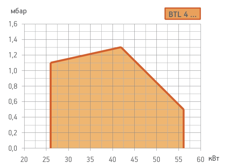 Схемы для Дизельная горелка Baltur BTL 4 H (Арт. 35490011)