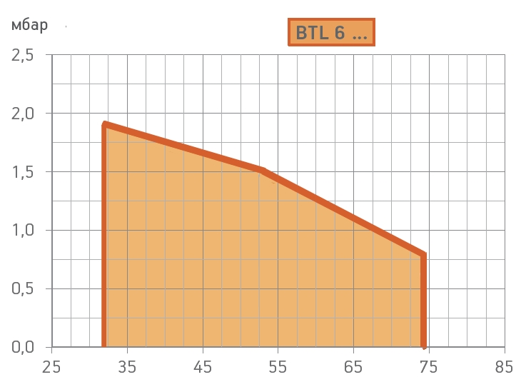 Схемы для Дизельная горелка Baltur BTL 6 H (Арт. 35510011)